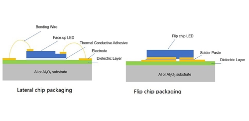 Tipos típicos de arquitetura do pacote de LED